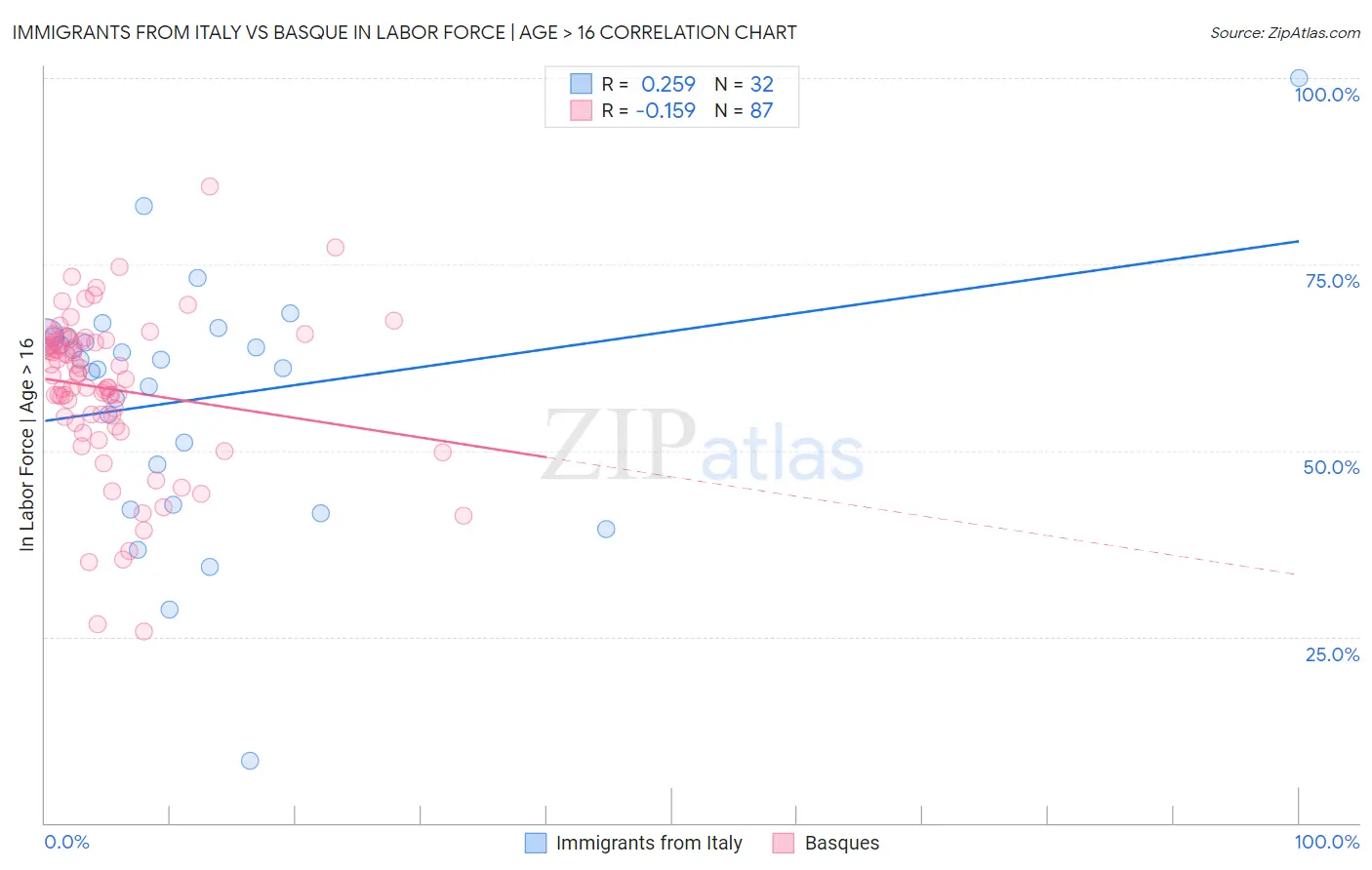 Immigrants from Italy vs Basque In Labor Force | Age > 16