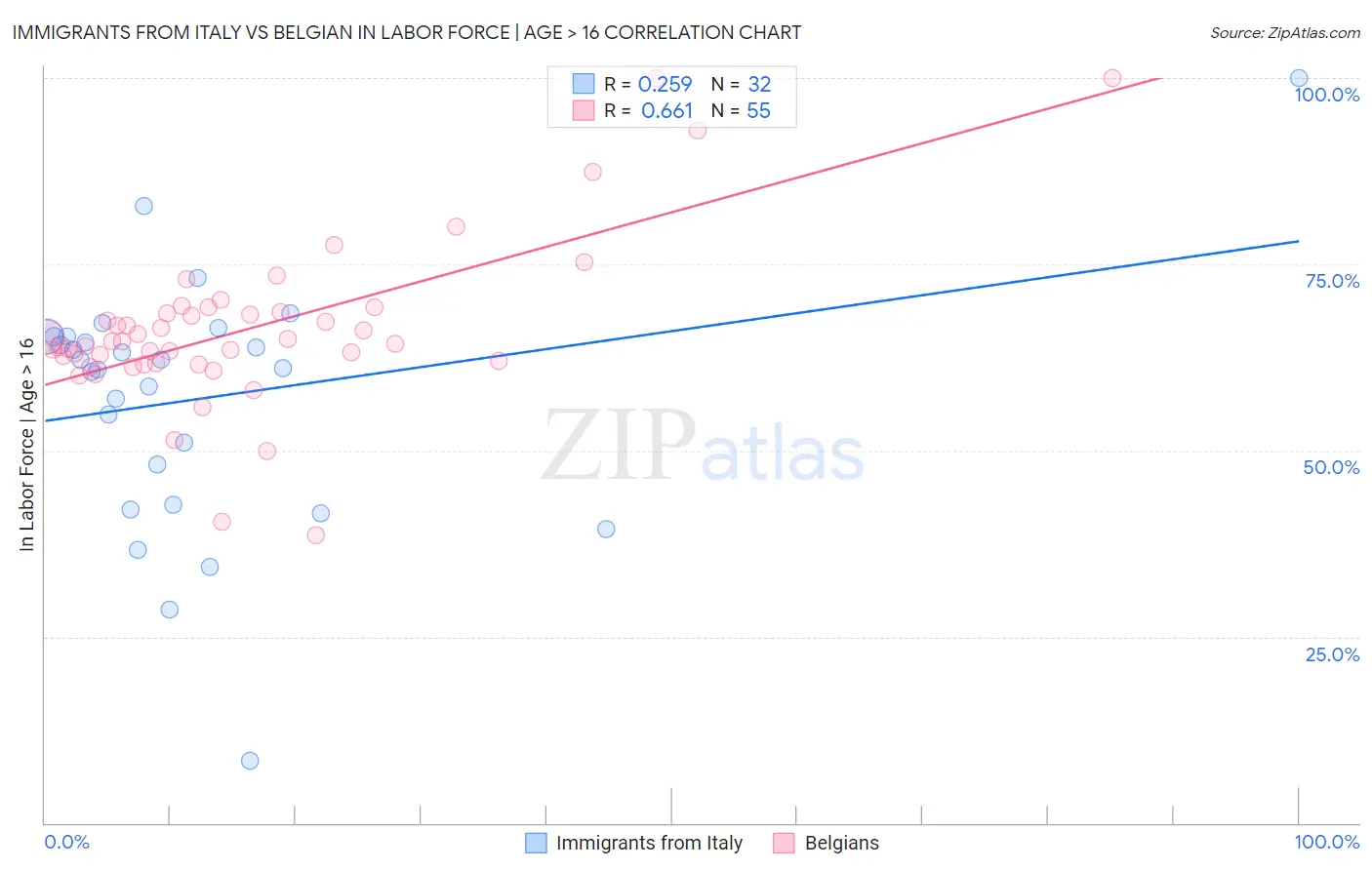 Immigrants from Italy vs Belgian In Labor Force | Age > 16