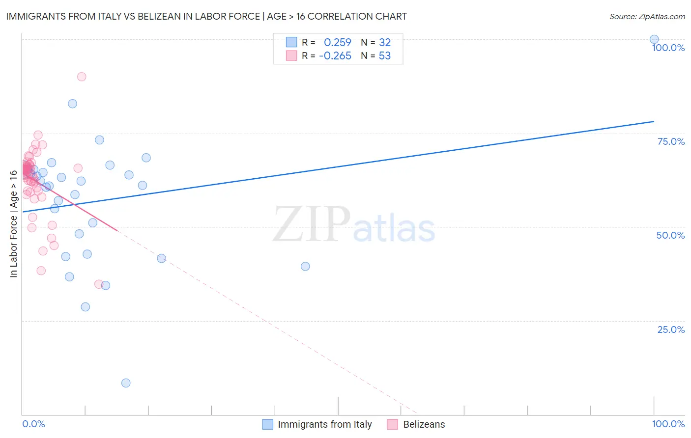 Immigrants from Italy vs Belizean In Labor Force | Age > 16