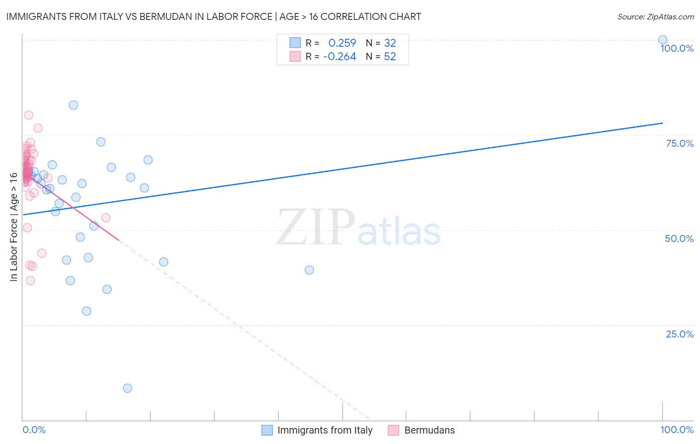 Immigrants from Italy vs Bermudan In Labor Force | Age > 16