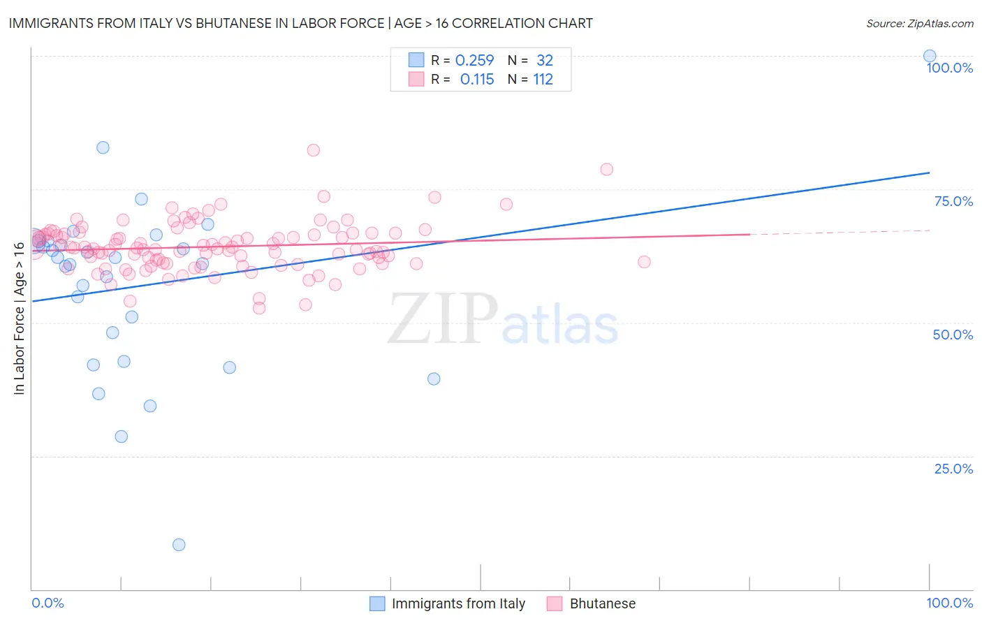 Immigrants from Italy vs Bhutanese In Labor Force | Age > 16