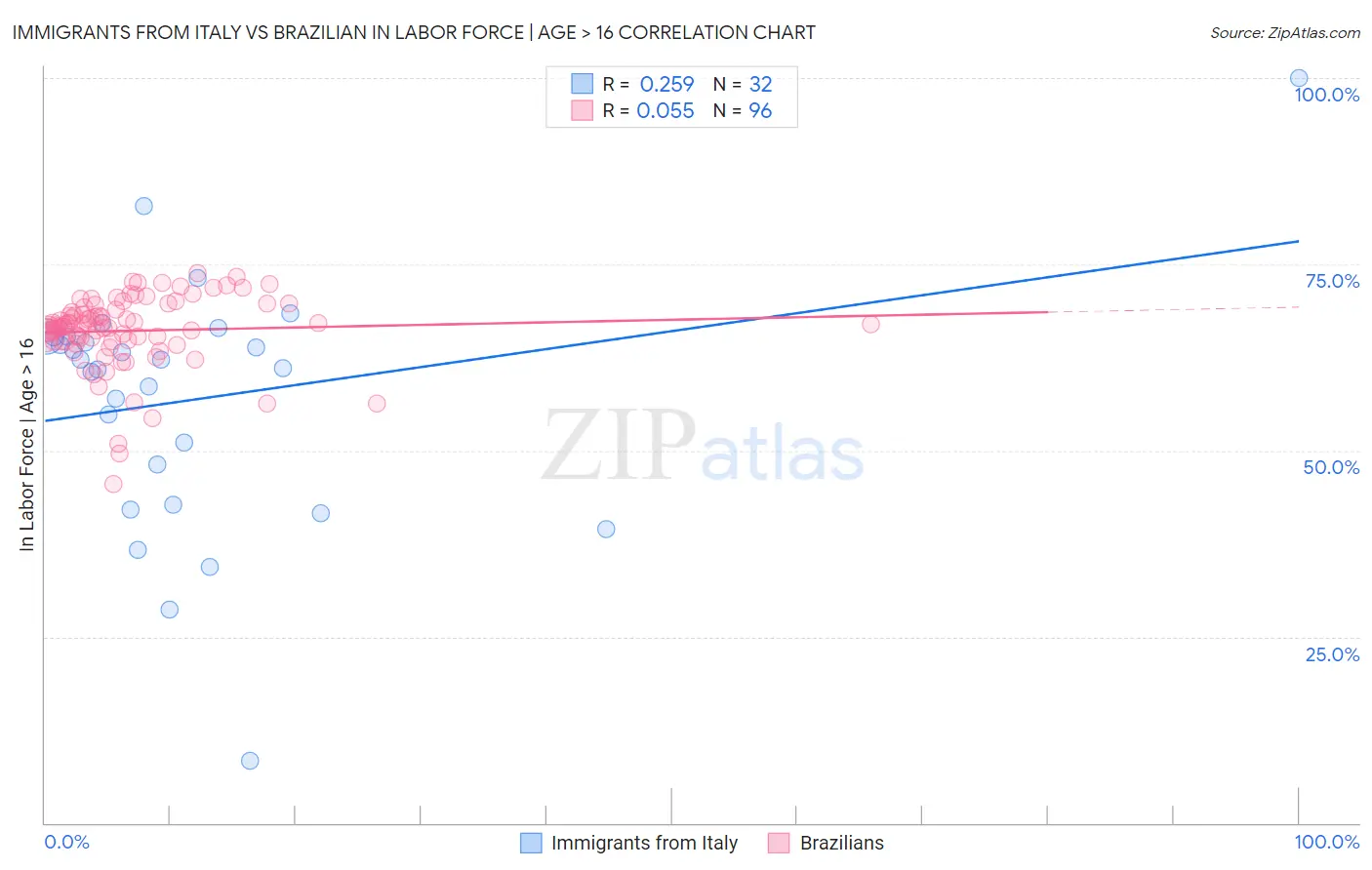 Immigrants from Italy vs Brazilian In Labor Force | Age > 16