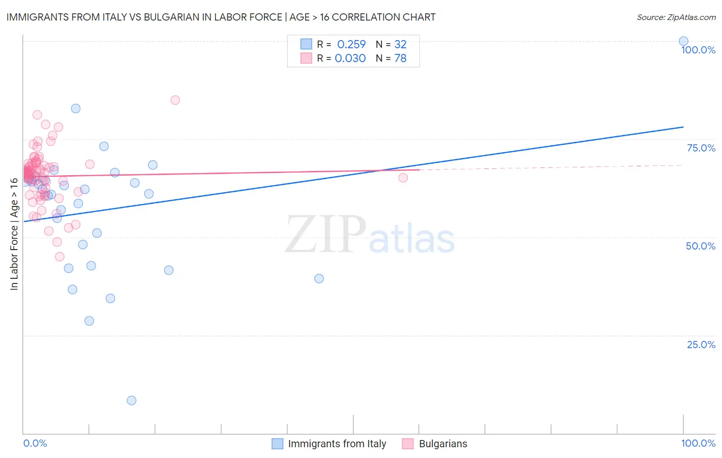 Immigrants from Italy vs Bulgarian In Labor Force | Age > 16