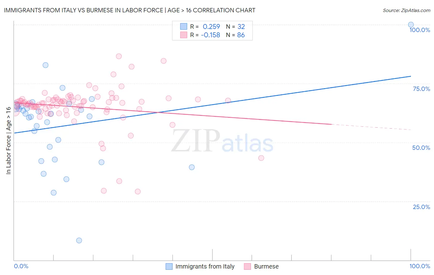 Immigrants from Italy vs Burmese In Labor Force | Age > 16