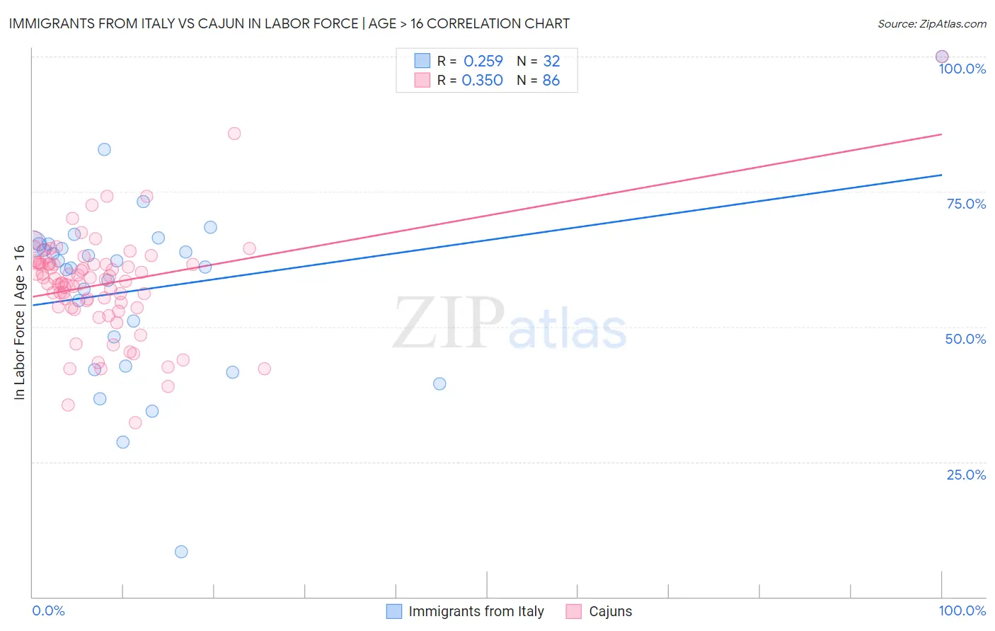 Immigrants from Italy vs Cajun In Labor Force | Age > 16