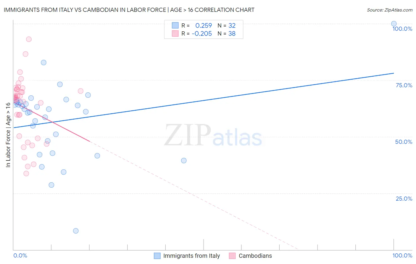 Immigrants from Italy vs Cambodian In Labor Force | Age > 16