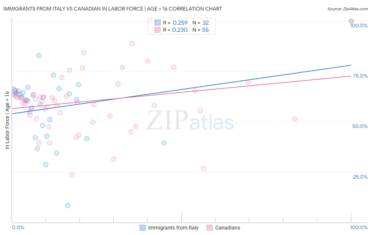Immigrants from Italy vs Canadian In Labor Force | Age > 16