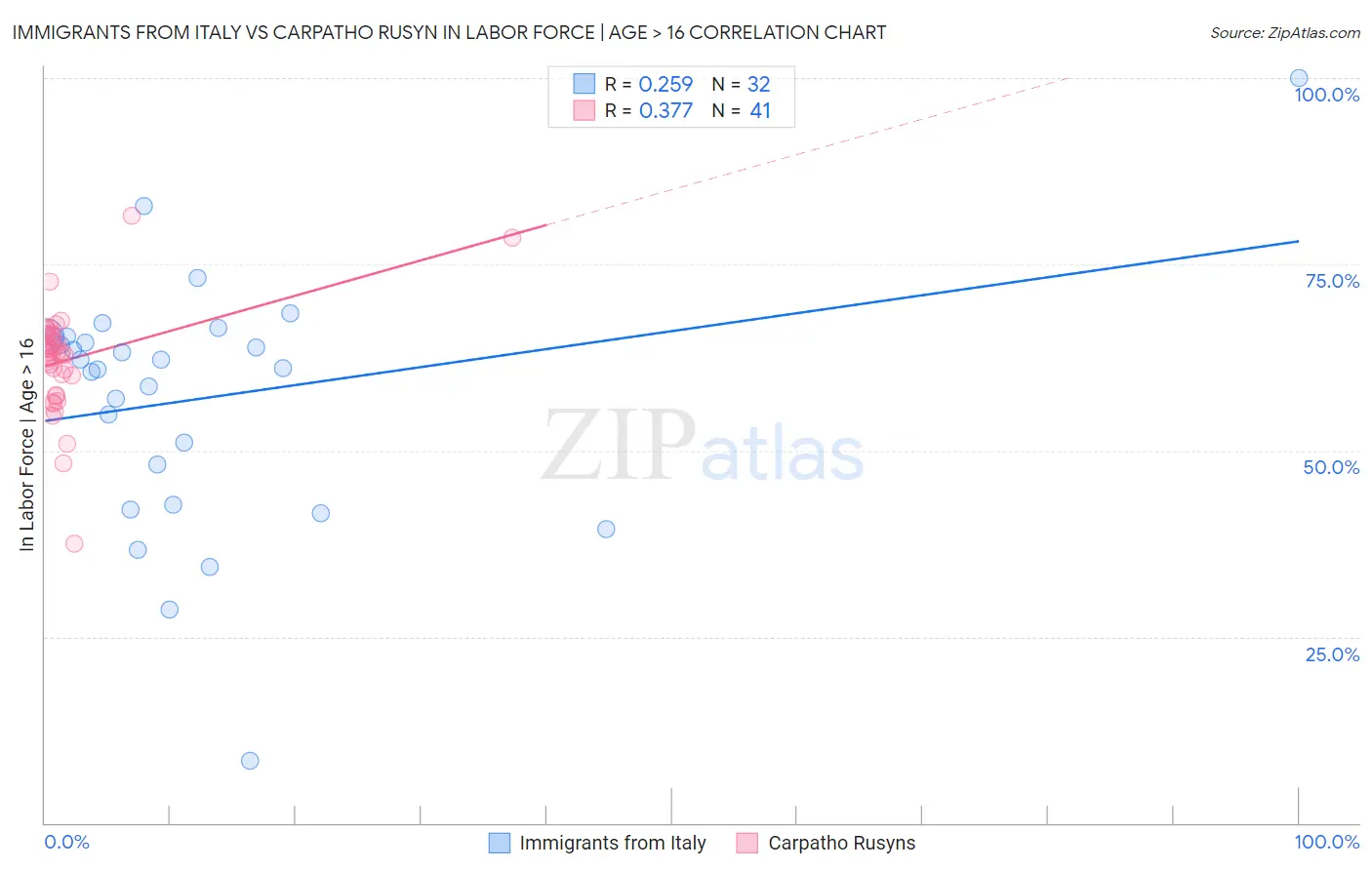 Immigrants from Italy vs Carpatho Rusyn In Labor Force | Age > 16
