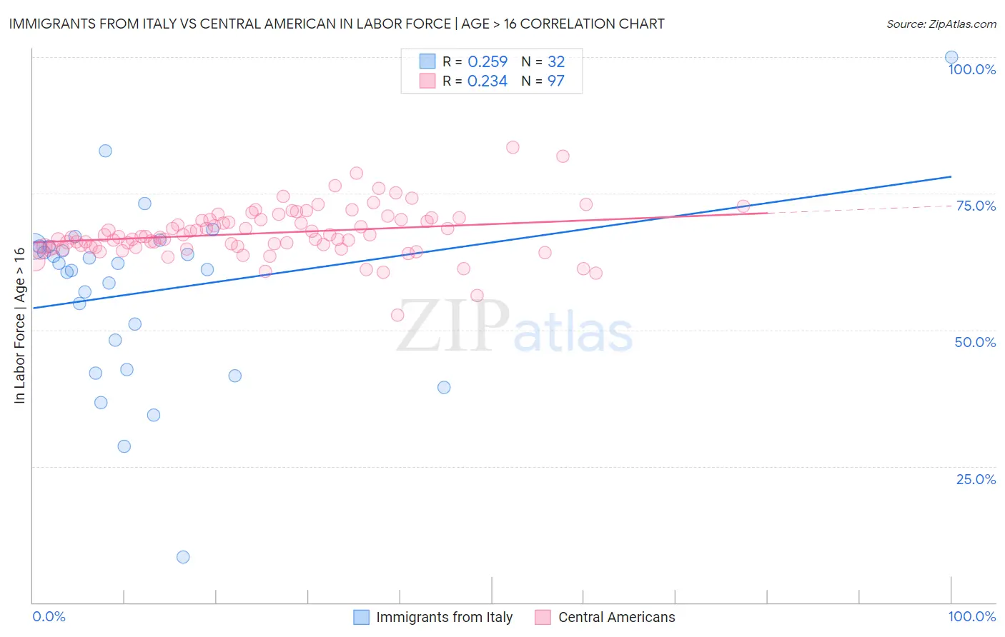 Immigrants from Italy vs Central American In Labor Force | Age > 16