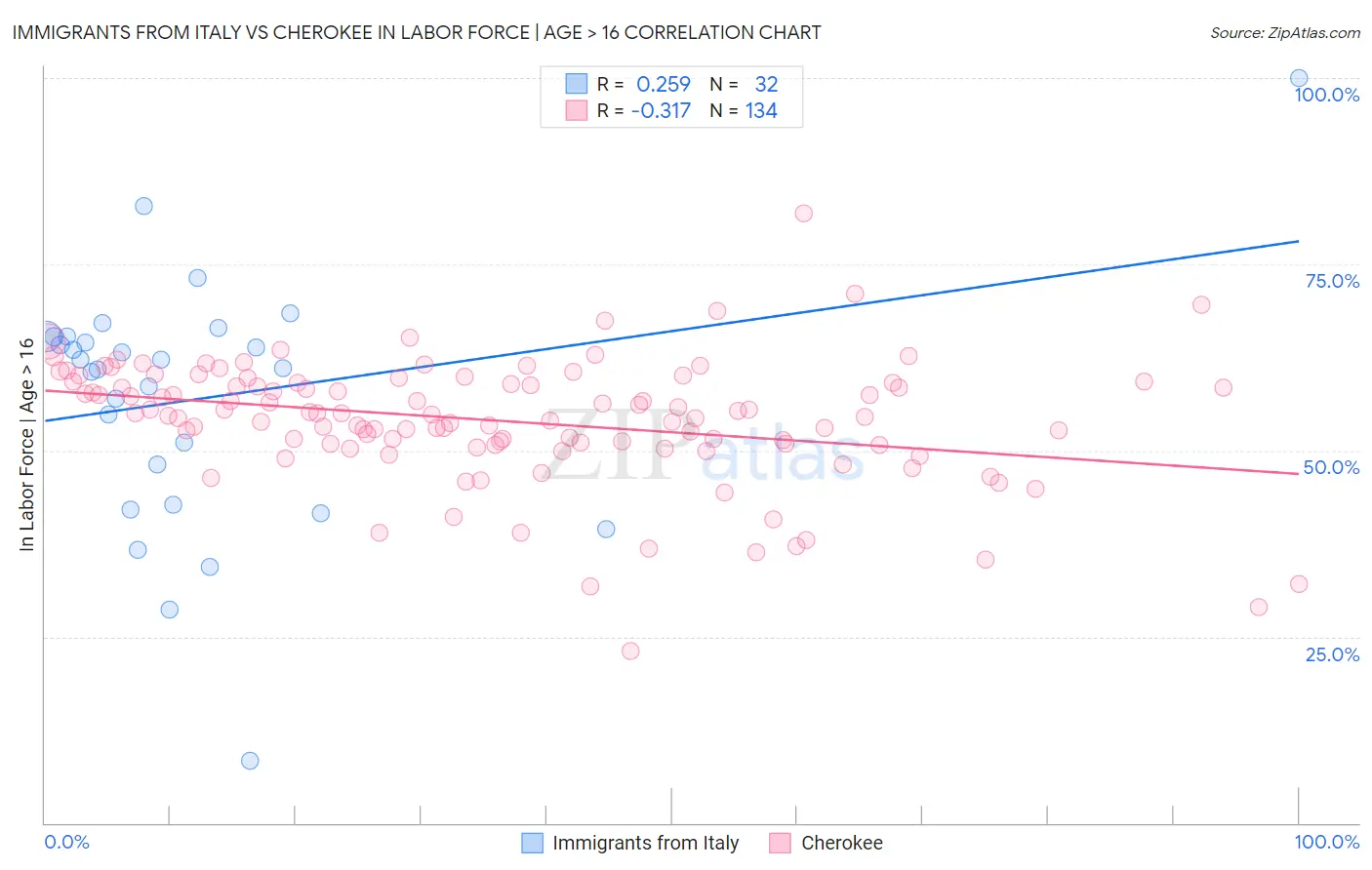 Immigrants from Italy vs Cherokee In Labor Force | Age > 16