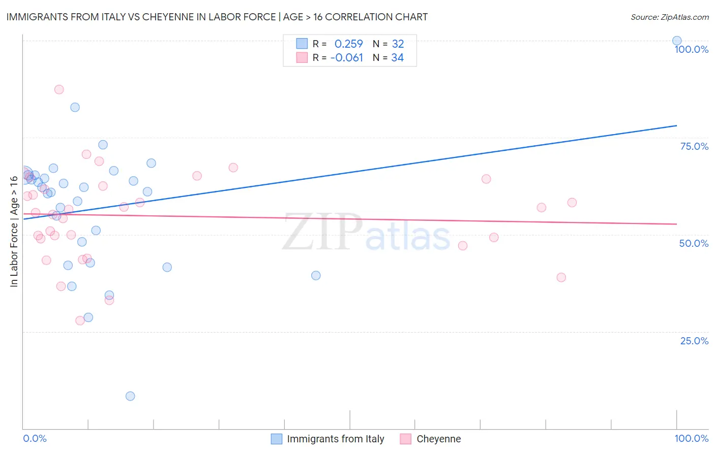 Immigrants from Italy vs Cheyenne In Labor Force | Age > 16