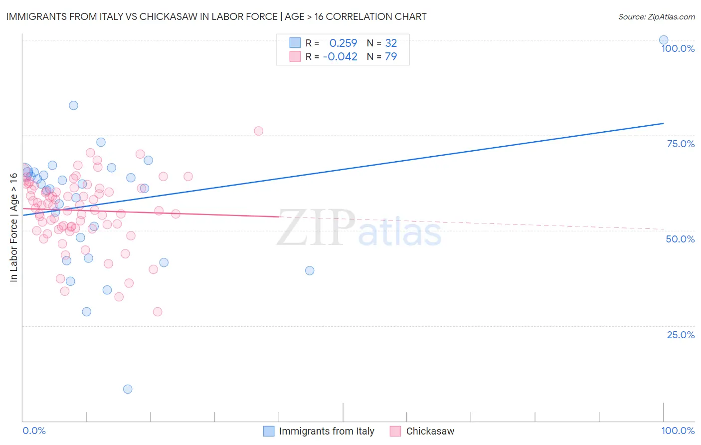 Immigrants from Italy vs Chickasaw In Labor Force | Age > 16