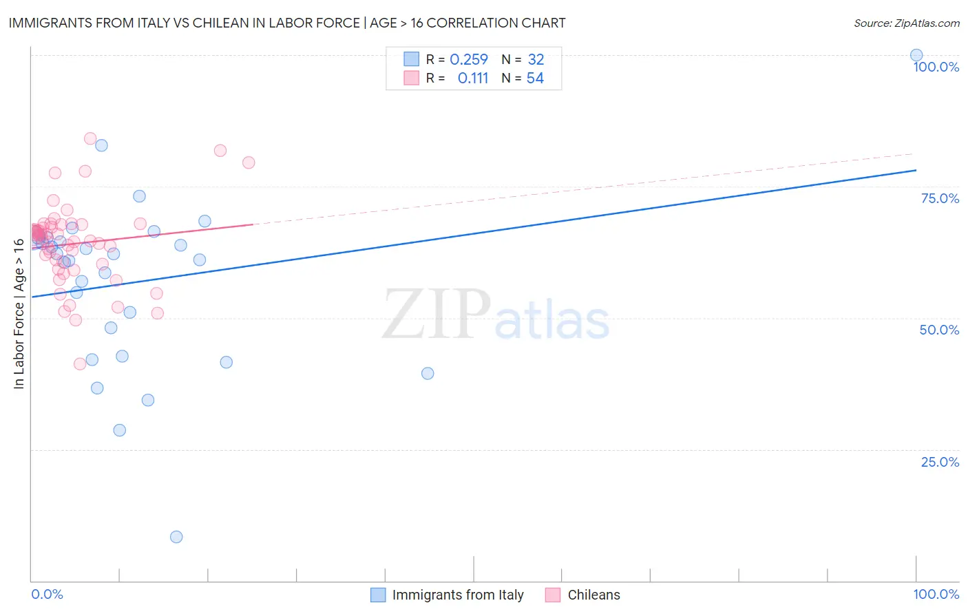 Immigrants from Italy vs Chilean In Labor Force | Age > 16