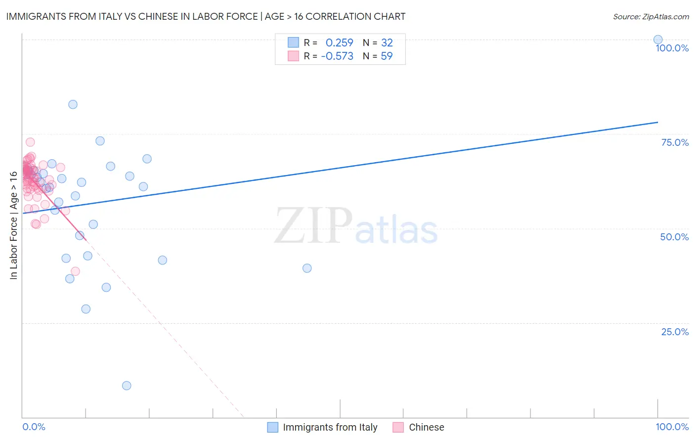 Immigrants from Italy vs Chinese In Labor Force | Age > 16