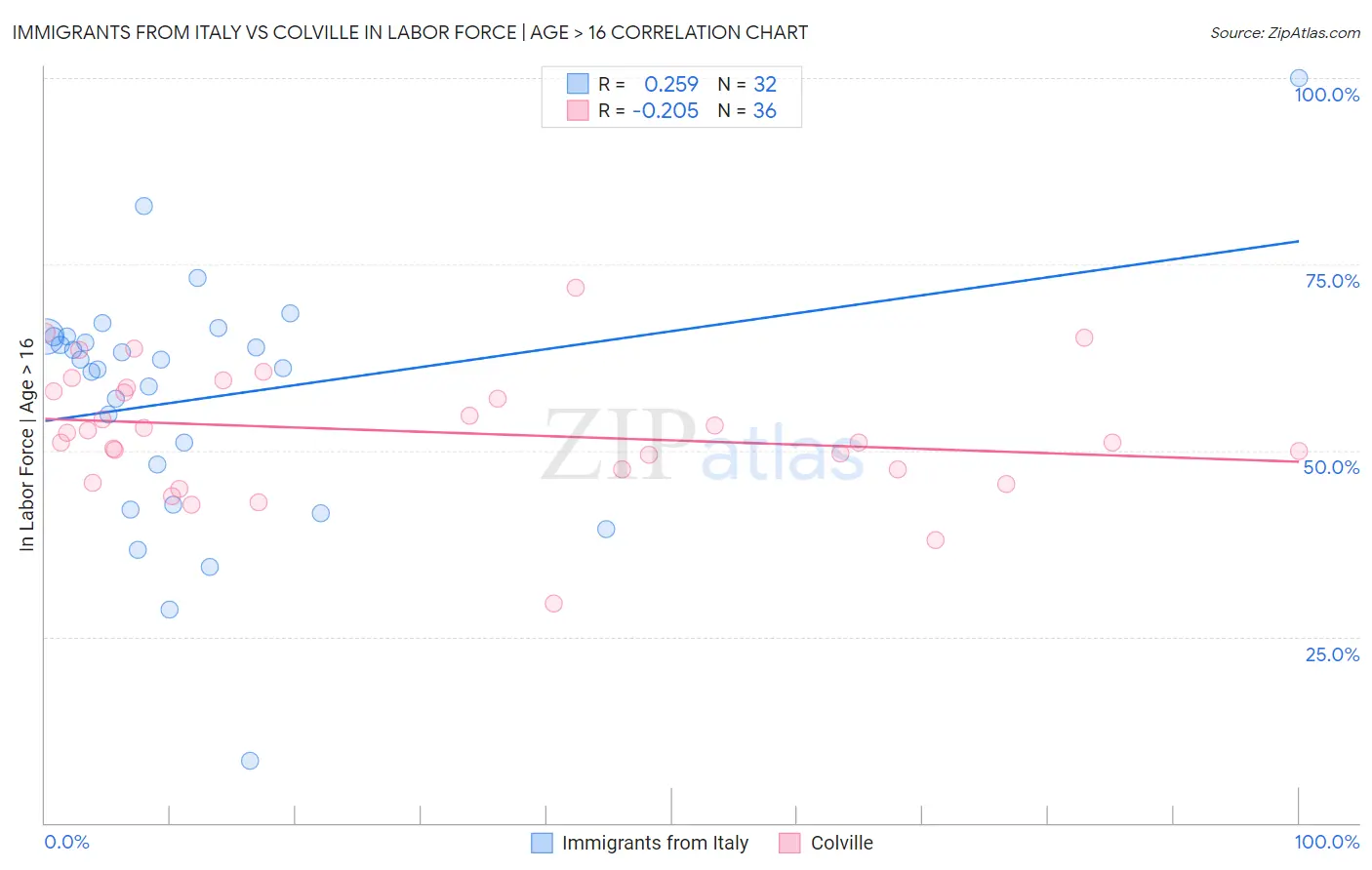 Immigrants from Italy vs Colville In Labor Force | Age > 16