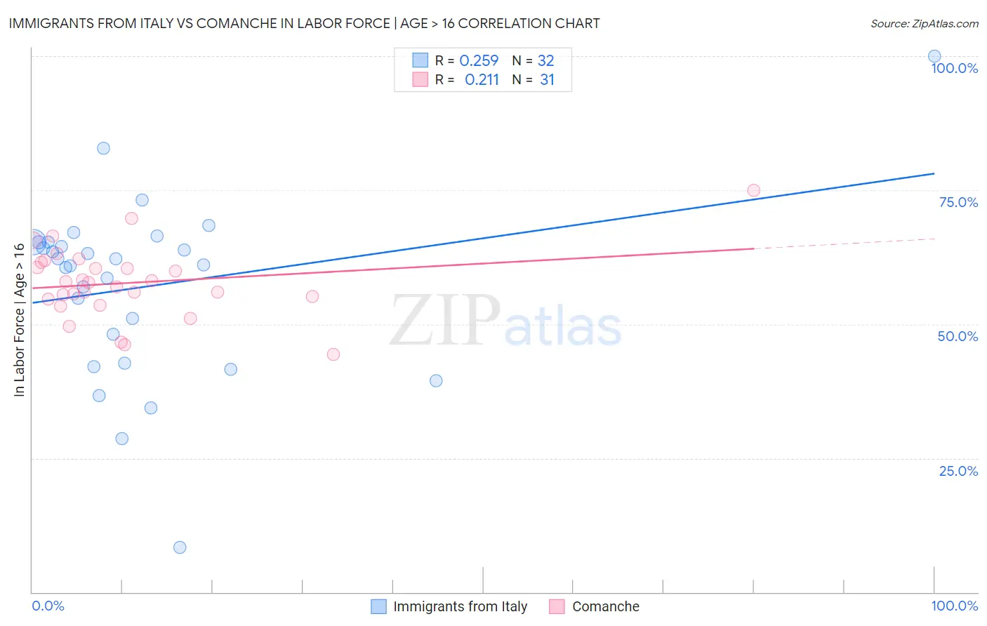 Immigrants from Italy vs Comanche In Labor Force | Age > 16