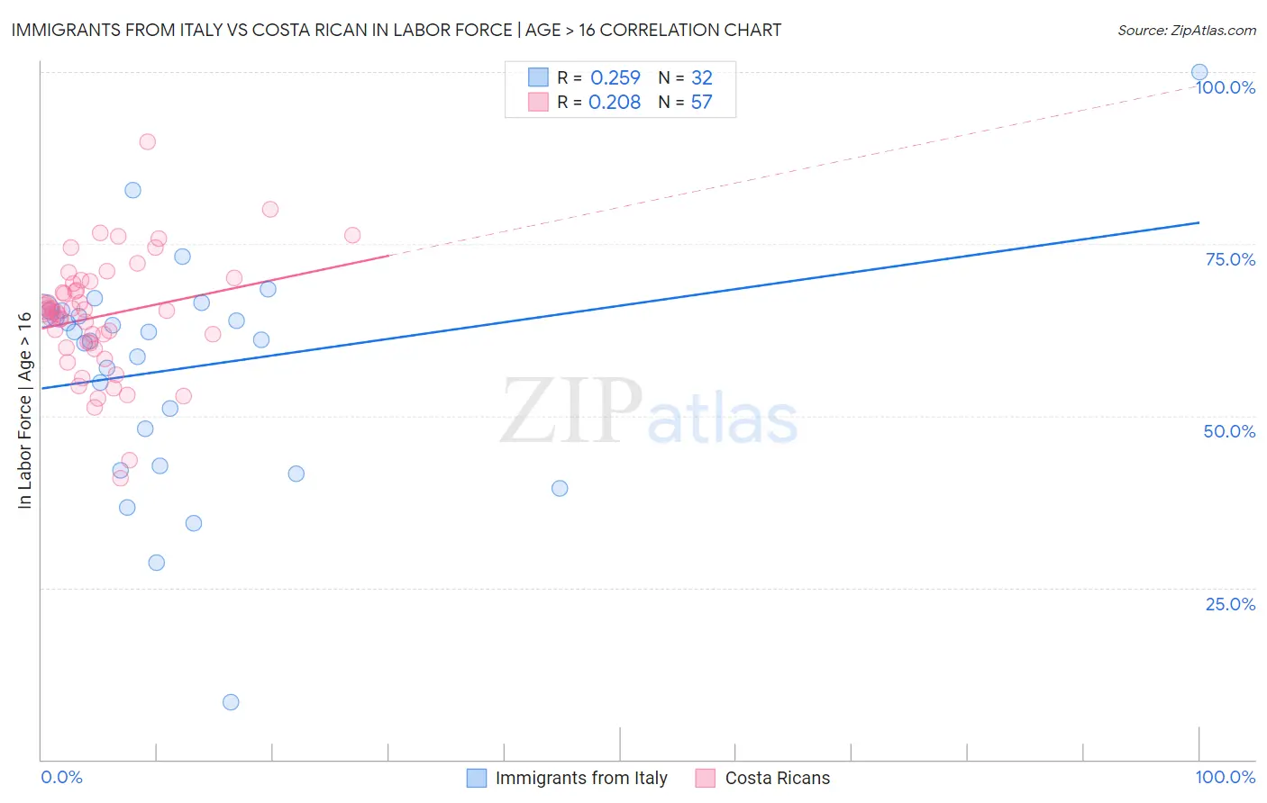 Immigrants from Italy vs Costa Rican In Labor Force | Age > 16