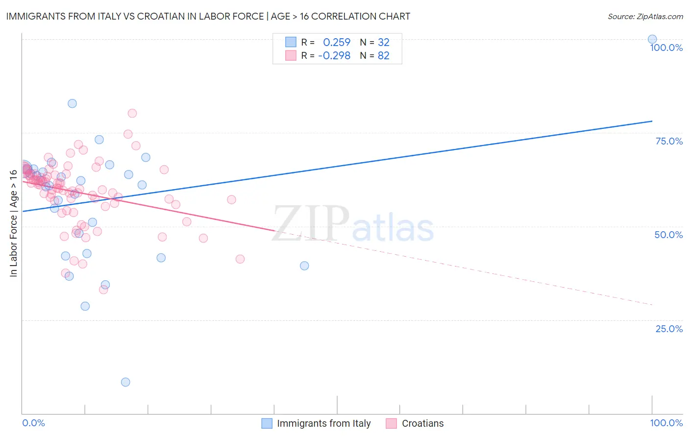 Immigrants from Italy vs Croatian In Labor Force | Age > 16