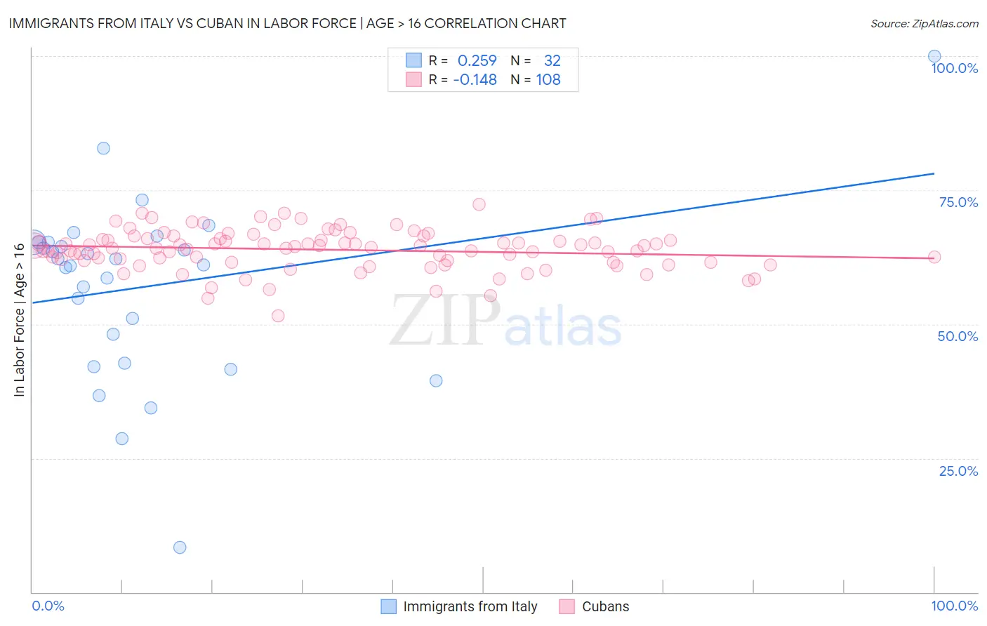 Immigrants from Italy vs Cuban In Labor Force | Age > 16