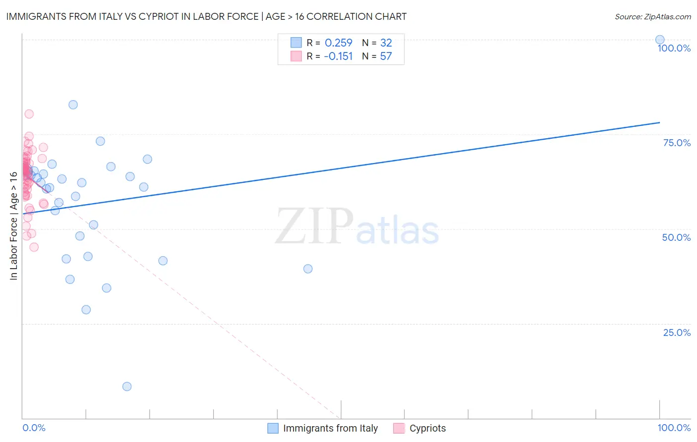 Immigrants from Italy vs Cypriot In Labor Force | Age > 16