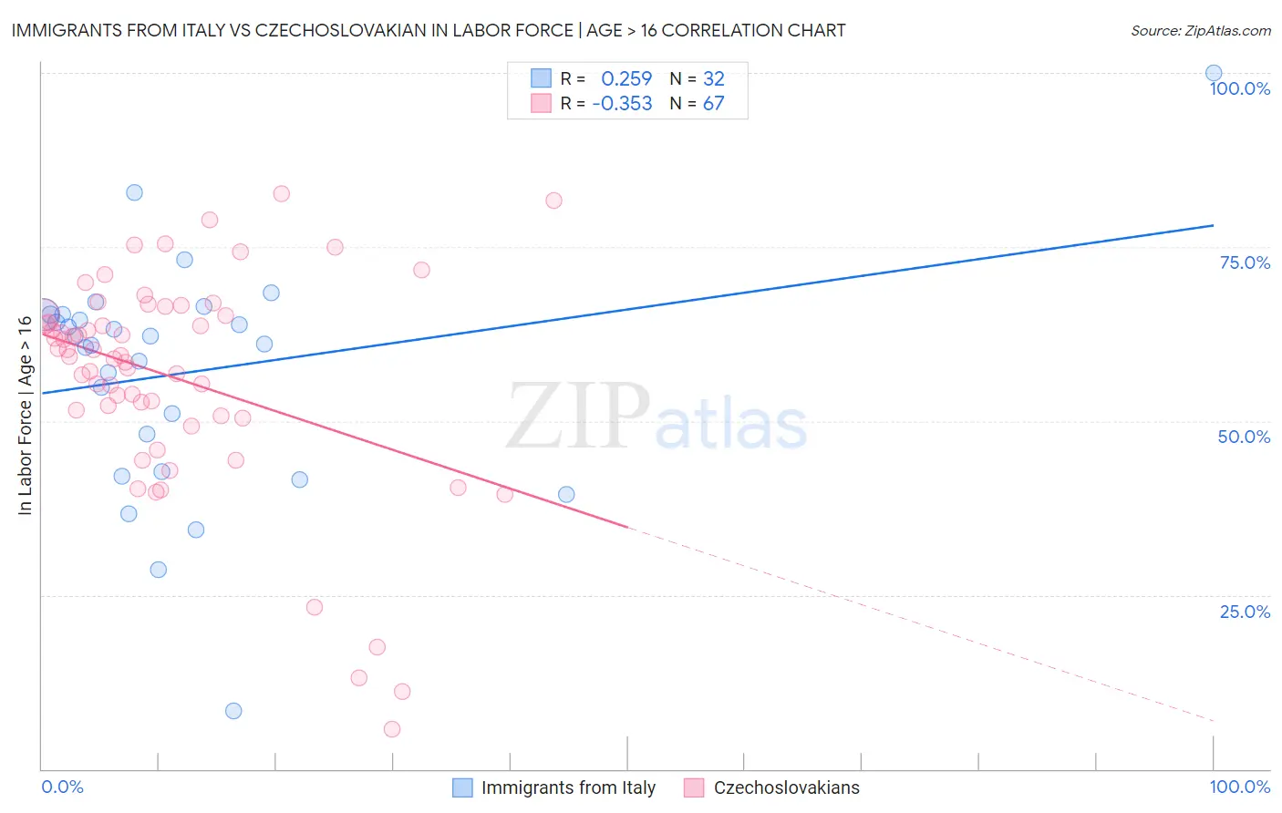 Immigrants from Italy vs Czechoslovakian In Labor Force | Age > 16