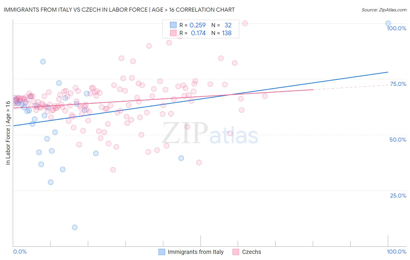 Immigrants from Italy vs Czech In Labor Force | Age > 16