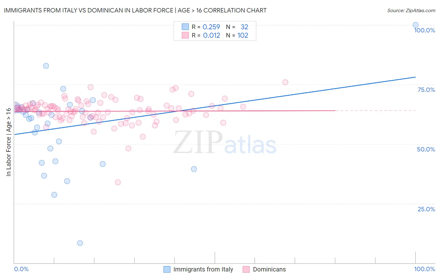 Immigrants from Italy vs Dominican In Labor Force | Age > 16