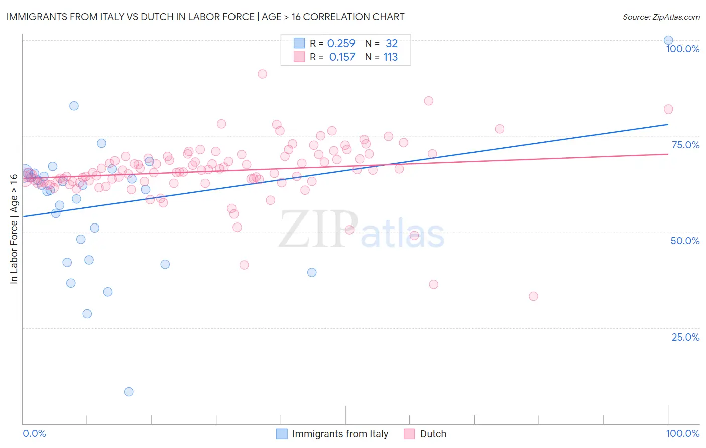 Immigrants from Italy vs Dutch In Labor Force | Age > 16