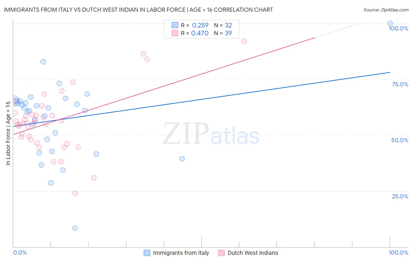 Immigrants from Italy vs Dutch West Indian In Labor Force | Age > 16