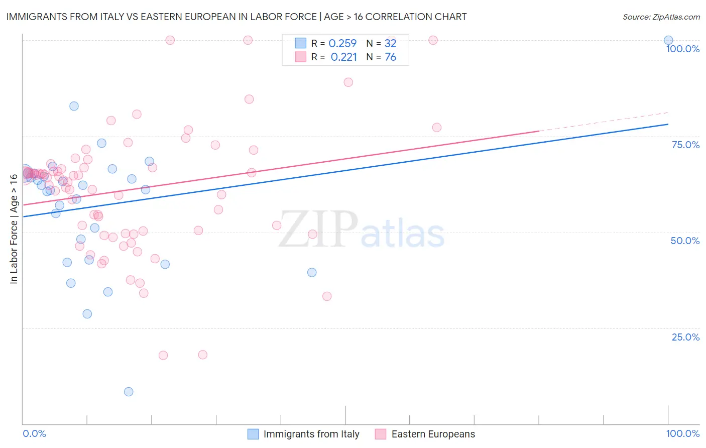 Immigrants from Italy vs Eastern European In Labor Force | Age > 16