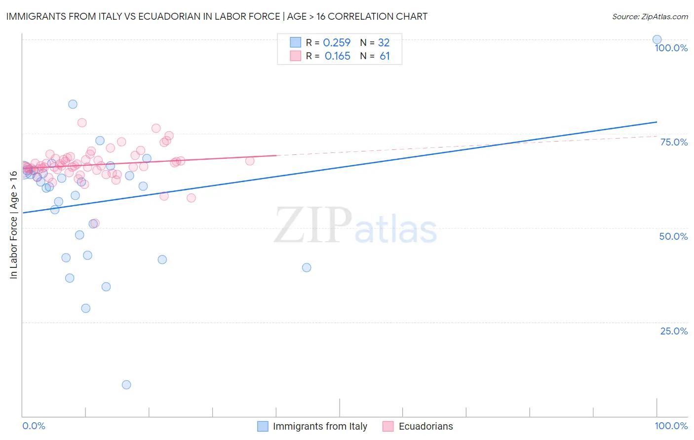 Immigrants from Italy vs Ecuadorian In Labor Force | Age > 16