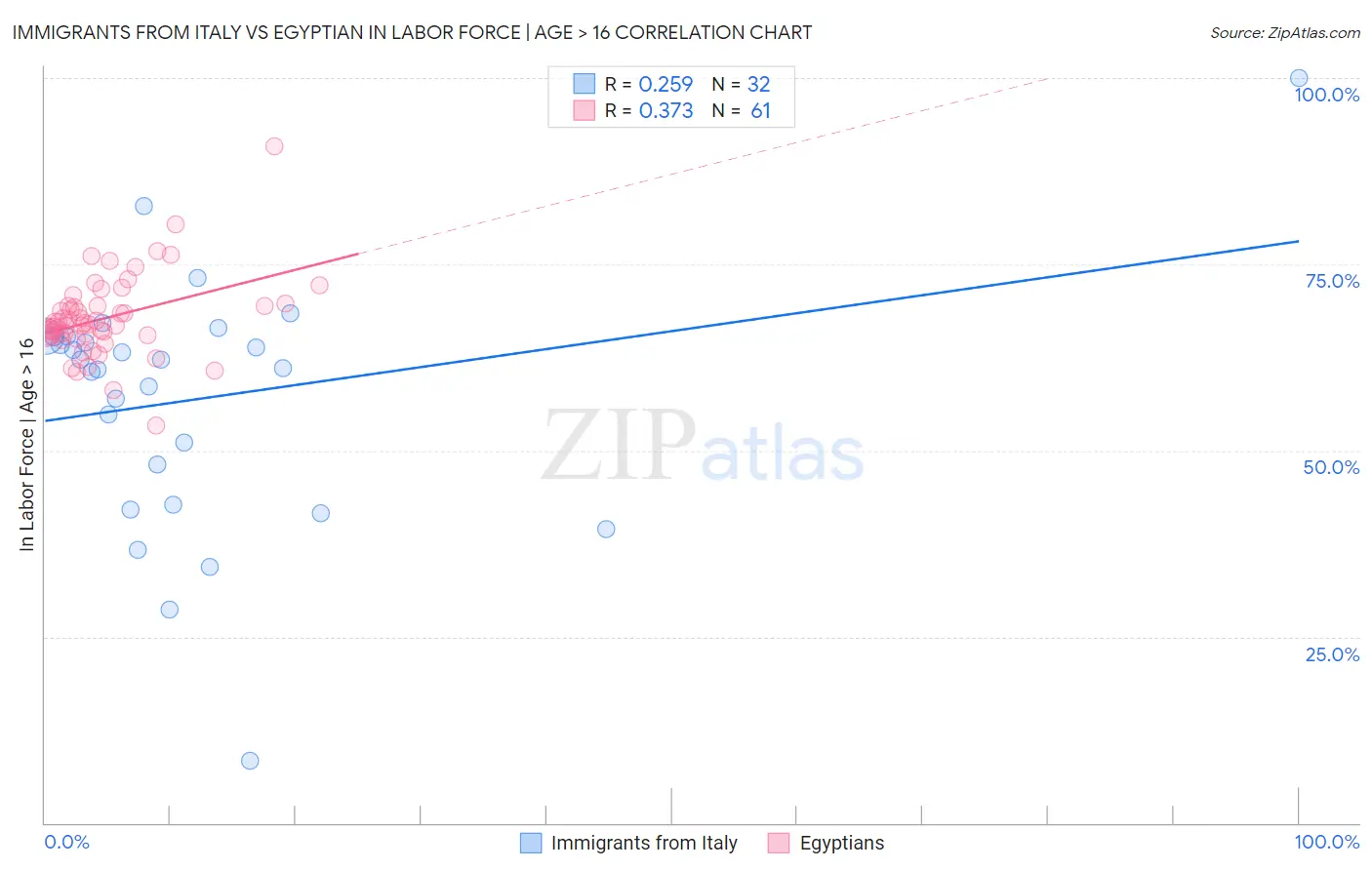 Immigrants from Italy vs Egyptian In Labor Force | Age > 16