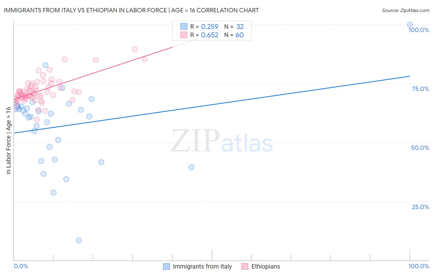 Immigrants from Italy vs Ethiopian In Labor Force | Age > 16