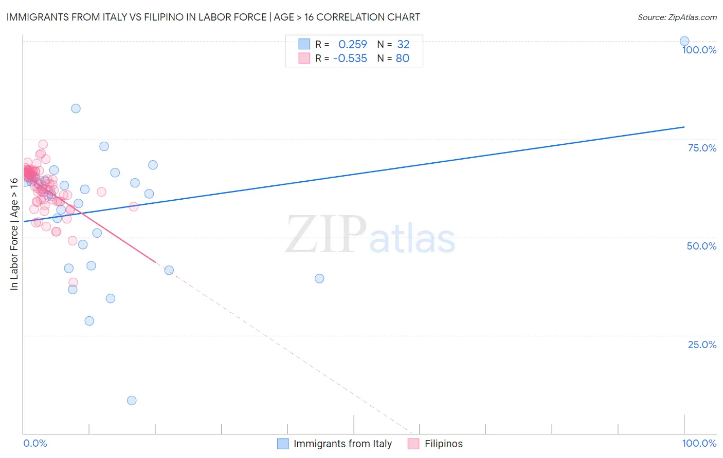 Immigrants from Italy vs Filipino In Labor Force | Age > 16