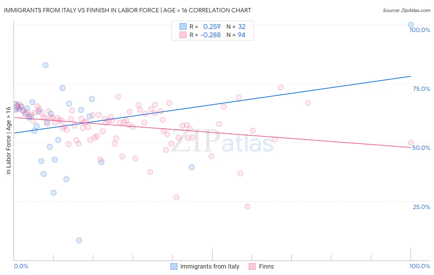 Immigrants from Italy vs Finnish In Labor Force | Age > 16