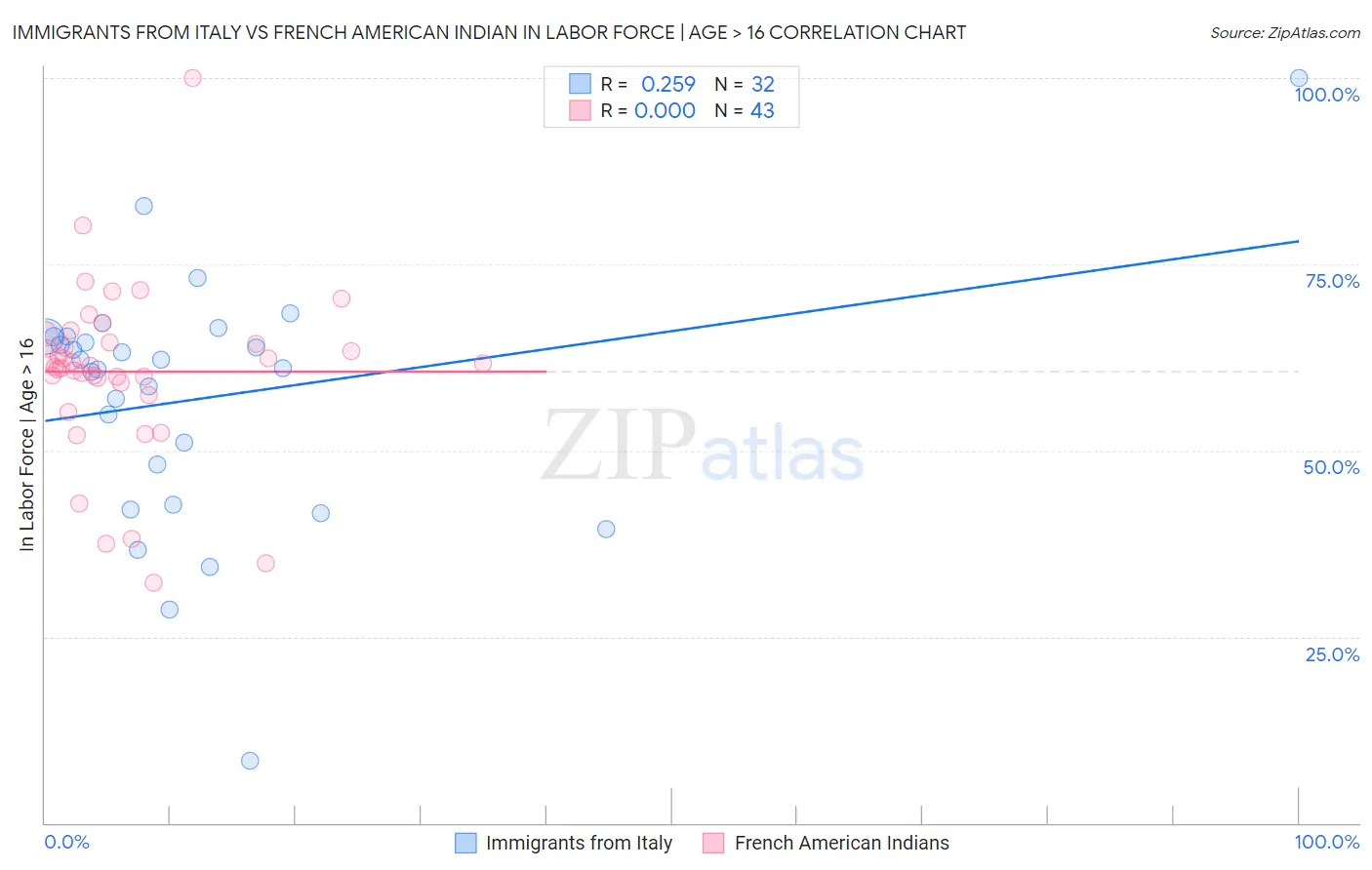 Immigrants from Italy vs French American Indian In Labor Force | Age > 16