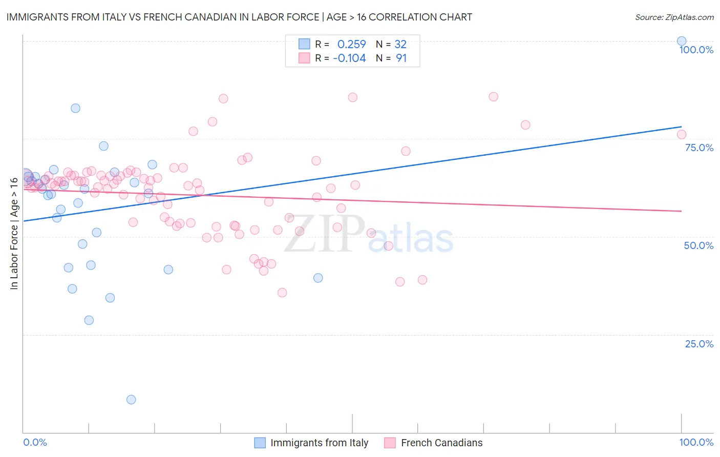 Immigrants from Italy vs French Canadian In Labor Force | Age > 16