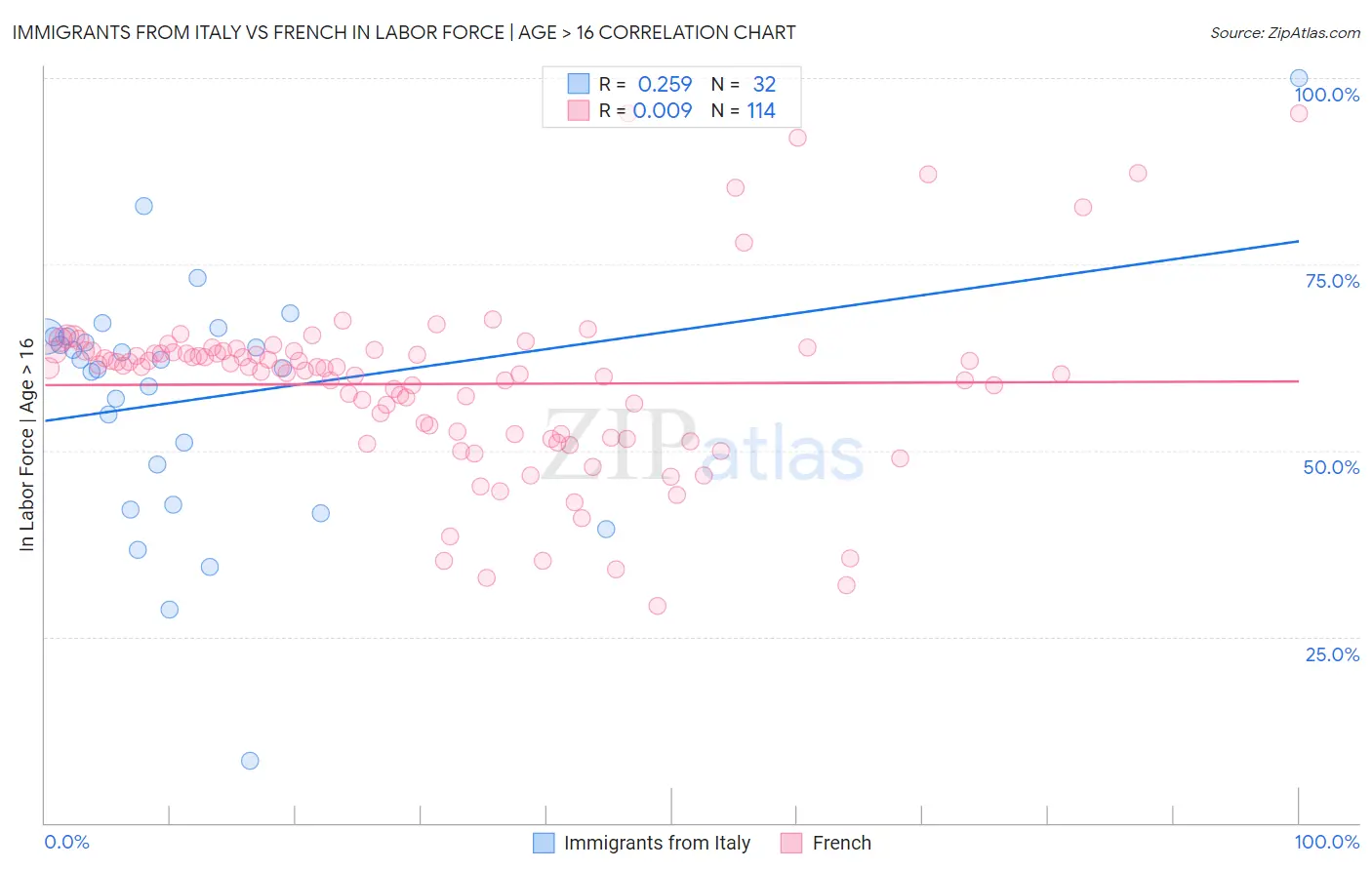 Immigrants from Italy vs French In Labor Force | Age > 16