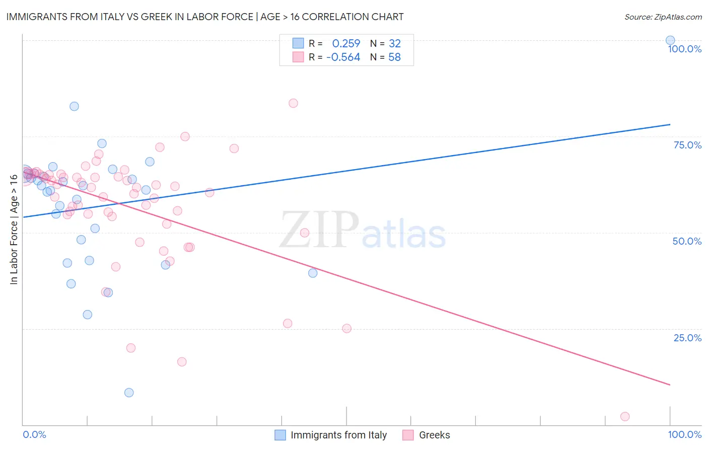 Immigrants from Italy vs Greek In Labor Force | Age > 16