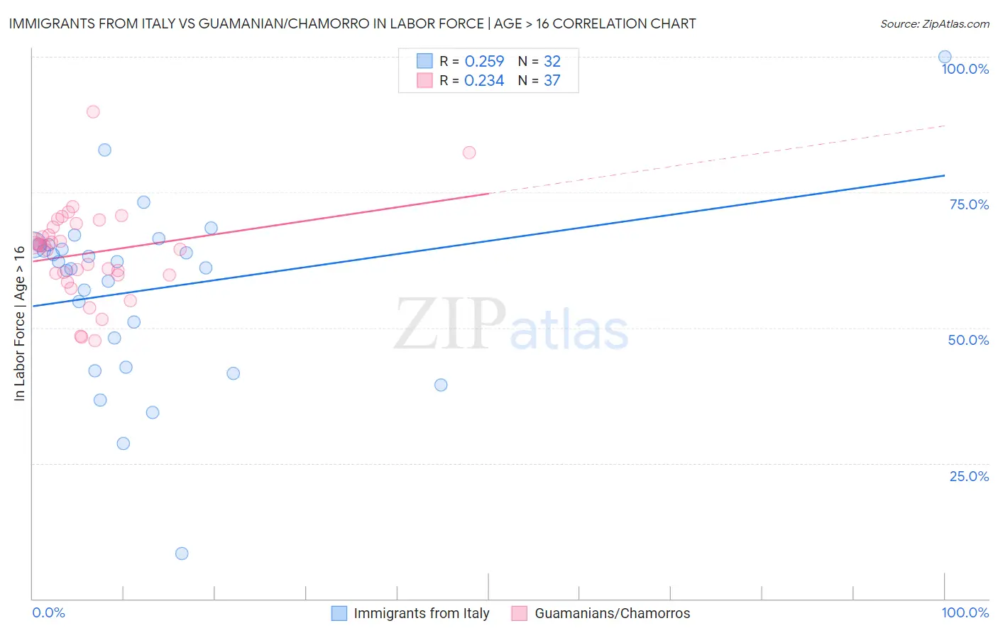 Immigrants from Italy vs Guamanian/Chamorro In Labor Force | Age > 16