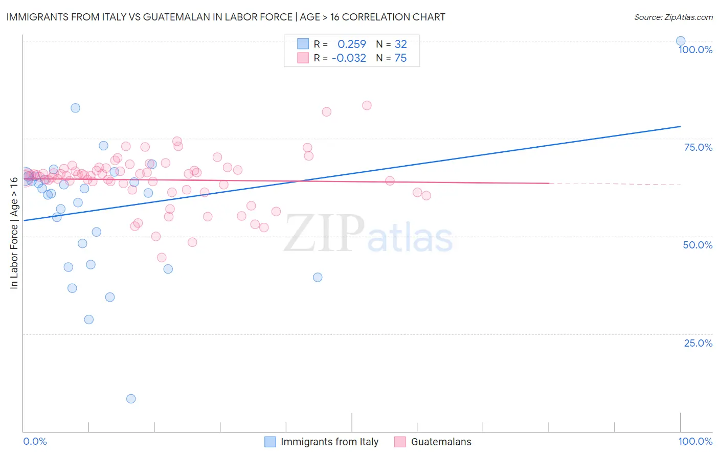 Immigrants from Italy vs Guatemalan In Labor Force | Age > 16