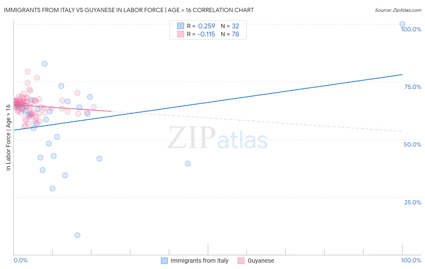 Immigrants from Italy vs Guyanese In Labor Force | Age > 16