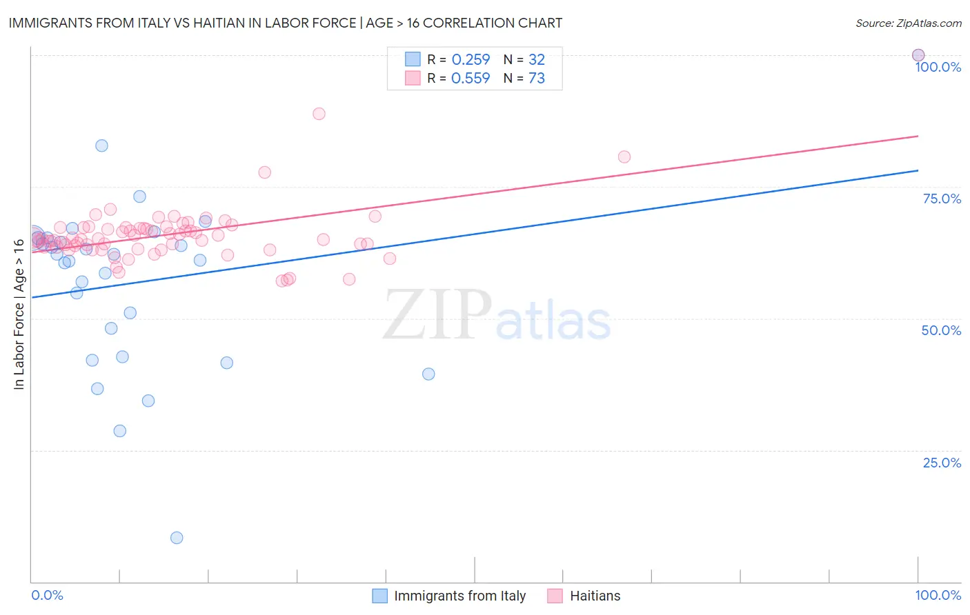Immigrants from Italy vs Haitian In Labor Force | Age > 16