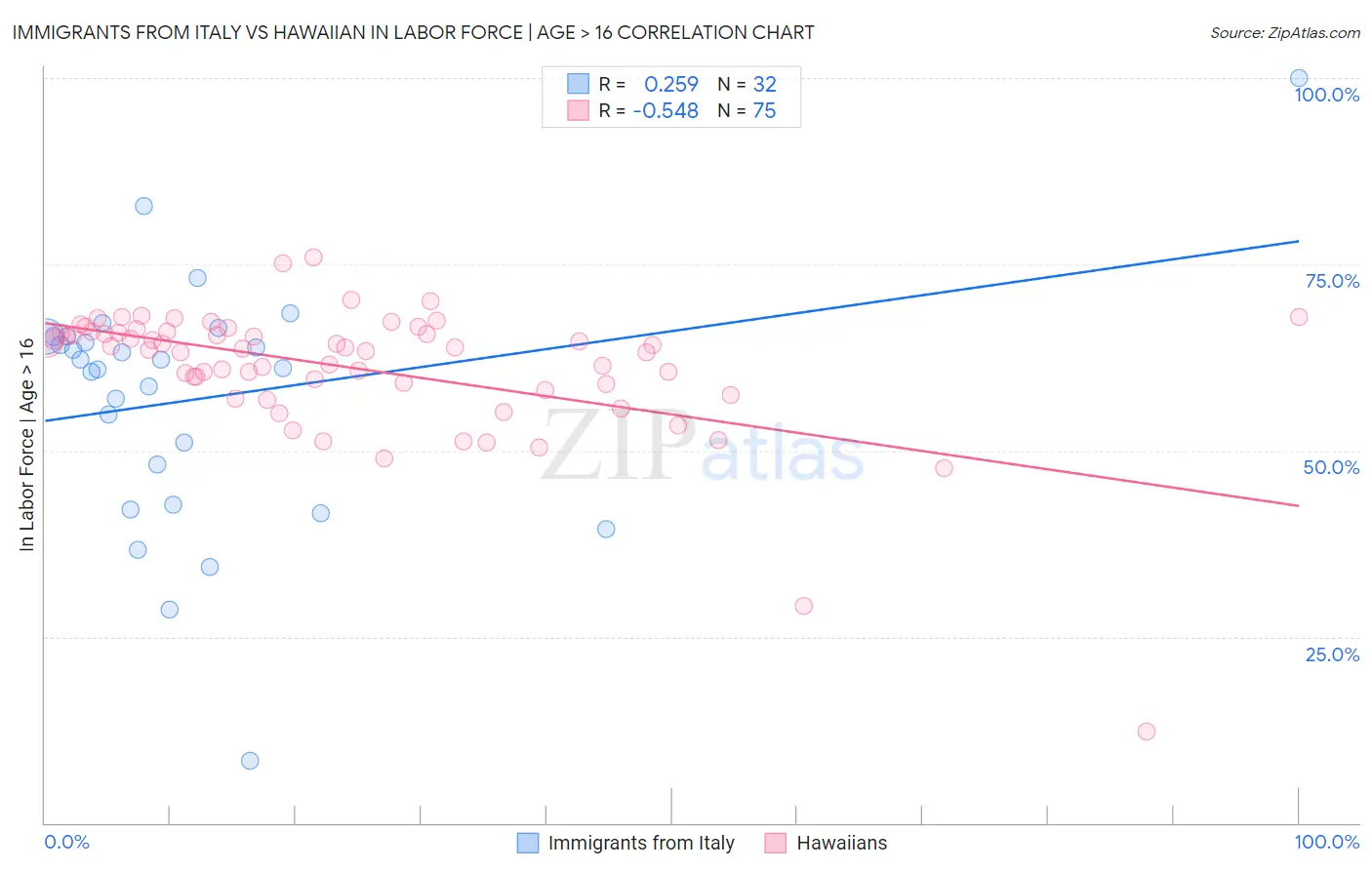 Immigrants from Italy vs Hawaiian In Labor Force | Age > 16