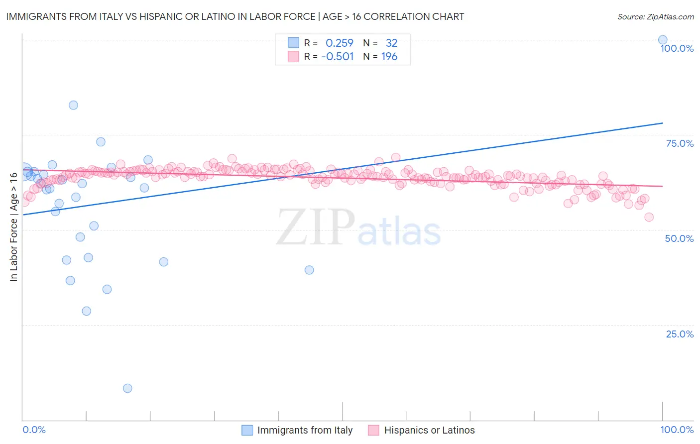 Immigrants from Italy vs Hispanic or Latino In Labor Force | Age > 16
