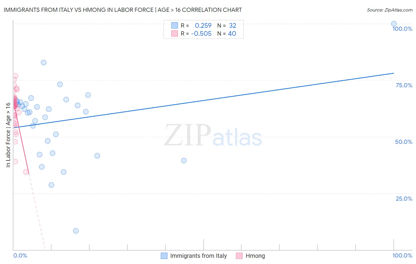 Immigrants from Italy vs Hmong In Labor Force | Age > 16