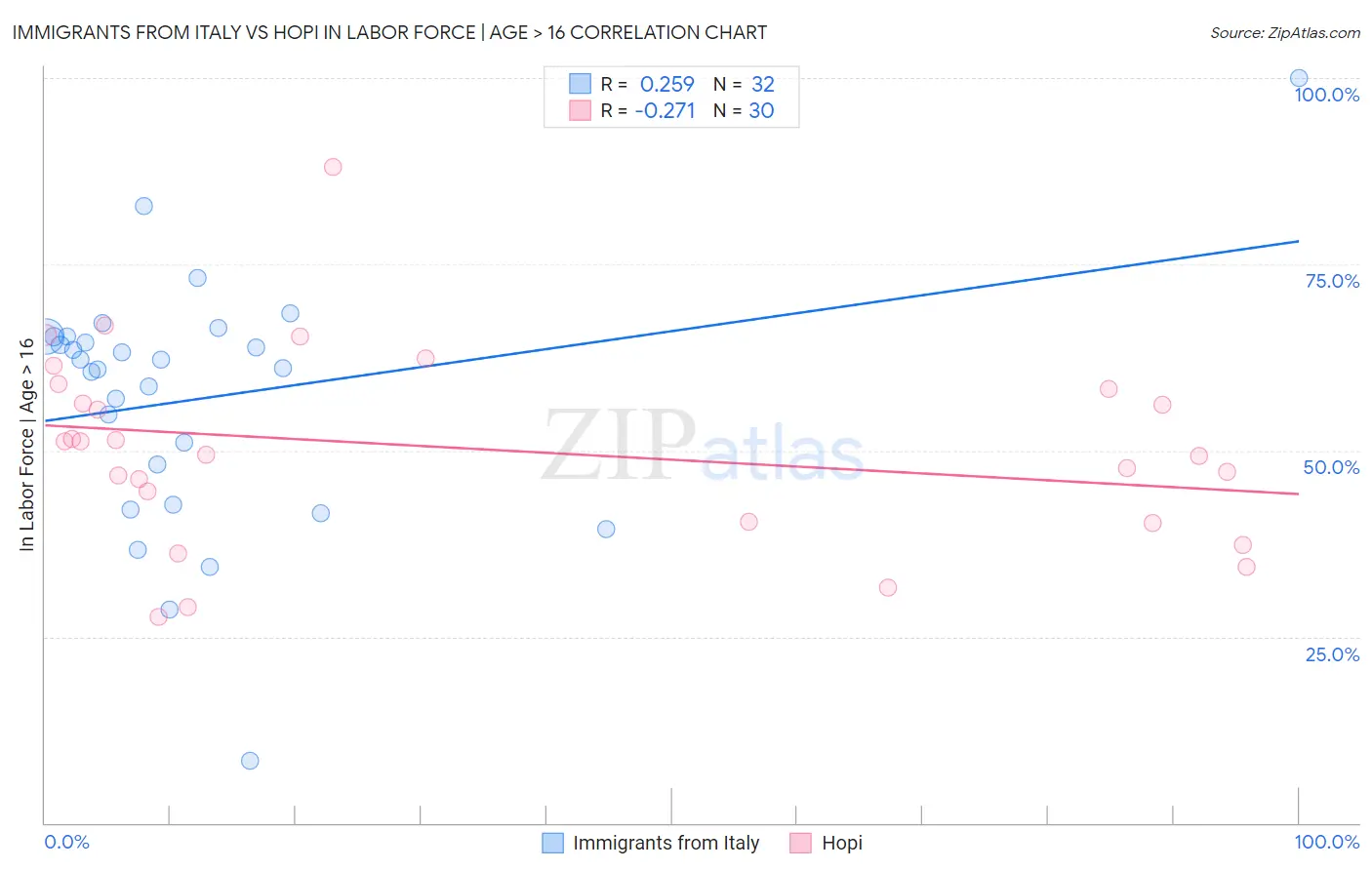 Immigrants from Italy vs Hopi In Labor Force | Age > 16