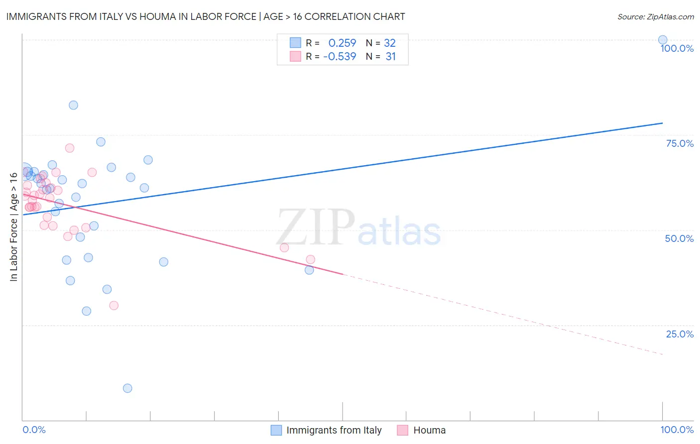 Immigrants from Italy vs Houma In Labor Force | Age > 16
