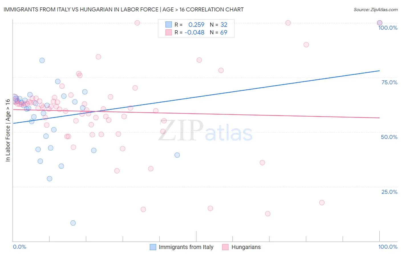 Immigrants from Italy vs Hungarian In Labor Force | Age > 16