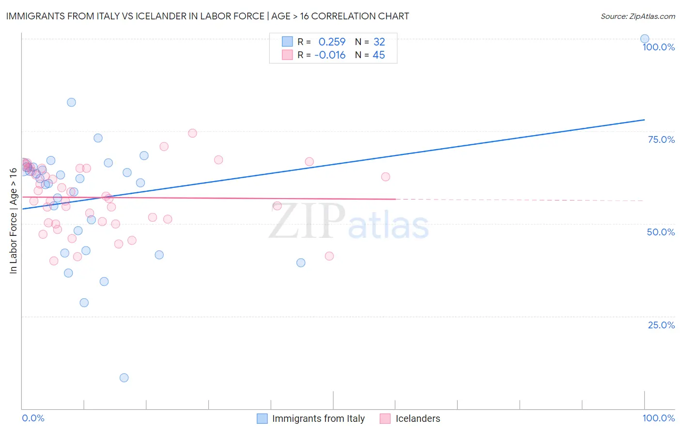 Immigrants from Italy vs Icelander In Labor Force | Age > 16